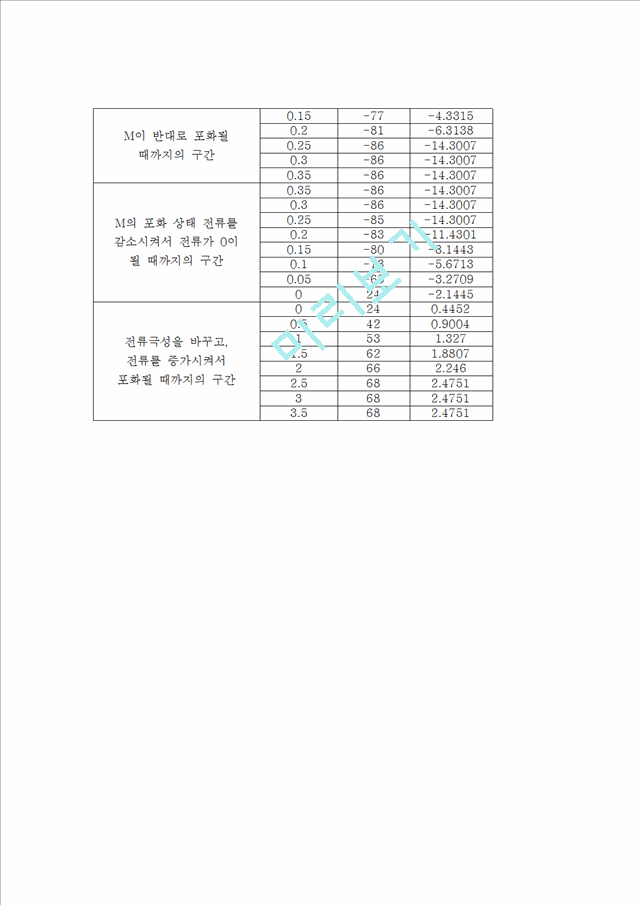 [레포트] 물리결과-자기이력곡선 실험 내용.hwp